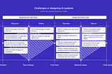 This image outlines challenges in AI system design within the Double Diamond model, divided into four phases: Discover, Define, Develop, and Deliver. Each phase highlights specific issues such as articulating AI capabilities, prototyping behaviour, designing interactions, and managing AI performance. Challenges also include foreseeing AI effects, avoiding the Uncanny Valley, and accountability for AI errors, emphasizing the complex process from initial problem identification to final solution