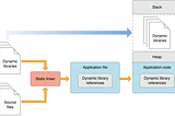 Static Library vs Dynamic Library in iOS