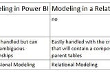 Modeling in Power BI and Modeling In a Relational Database