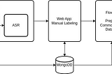 Lightweight Whisper Model Fine Tuning Automation