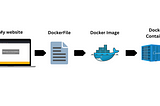 Deploy basic front-end application in Docker