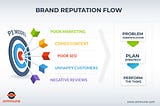 Brand’s Online Reputation Management