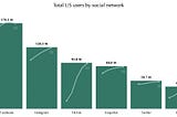 Value of a social media minute