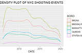 NYPD shooting database analysis with R : What is the most dangerous neighborhood in NYC?