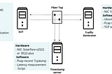 SR-IOV VF/PF Latency Insights