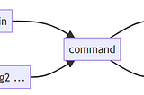 A flowchart showing inputs and outputs for a typical Bash command.