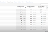 Multi-Channel funnels, attribution and Measurement protocol