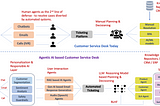 Agentic AI for Customer Service Desk
