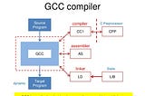 What happens when you type gcc main.c