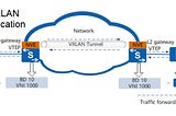 VXLAN Architecture Review. Simplified.