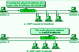 Ping and ARP commands with usage and working