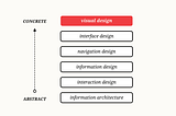 Retrain the Way You Think About Visual Design