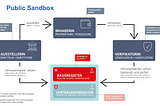 Die Schweiz auf dem Weg zur neuen elektronischen Identität — Public Sandbox gestartet