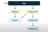 Architecture: Organizing modules — MAD Skills[번역]