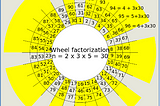 Wheel Factorization