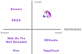 A 2x2 diagram with four quadrants. The upper-right quadrant represents “novel functionality, novel techniques’’ and contains a unicorn image. The upper-left represents “novel functionality, known techniques” and contains the projects Zensors and ERICA. The lower-right represents “known functionality, novel techniques” and contains the projects XDStudio and TappCloud. The lower-left represents “known functionality, known techniques” and contains projects the “Web on The Wall Reloaded’’ and Rico.