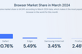 Browser market share, March 2024, Chrome dominates at 64%