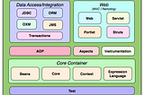 Spring architect, source https://docs.spring.io/spring-framework/docs/3.2.x/spring-framework-reference/html/overview.html