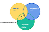 A Venn diagram of three overlapping circles — one saying ‘What we want’, the other ‘What audiences want’ and the last ‘What works on the internet.’ There is some text saying ‘Our content in here!’ with an arrow pointing to the middle.