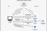 Google Cloud Workload Identity Federation with Okta