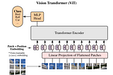 Fine Tuning Pytorch ViT for CIFAR10