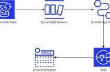 Publish DynamoDB Streams to EventBridge using Pipes