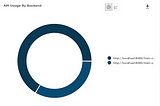 WSO2 API Manager 4.0 | How to perform A/B Testing