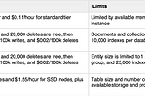 Comparing Google Cloud NoSQL and Caching Databases: Redis, Firestore (Native and Datastore mode)…