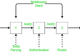 How Does Node.js Middleware Work? | by Sumit kumar Singh | JavaScript in  Plain English