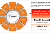 OpenID Connect for Identity Assurance, explained by an implementer