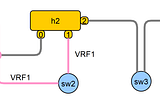 VRF and traffic forwarding