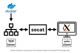 Running Qt Application using Docker on MacOS X