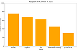 What Will be The Machine Learning Landscape in 2025