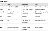 SAML (Security Assertion Markup Language) vs OpenID Connect (OIDC)vs OAuth 2.0: Part-01