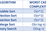 What is BIG-O Notation- space, and time complexity?