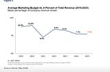 Five years ago, marketing budgets took 11% of revenue.
