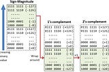 The 2-complement method theory