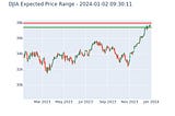 DJIA Expected Price Range for 2024–01–02