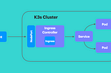 A Guide to K3s Ingress Using Traefik with NodePort