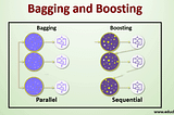 ENSEMBLE METHODS — Bagging, Boosting, and Stacking