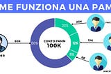 Che cos’è una PAMM nel Forex…