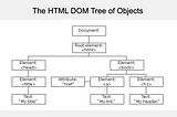 The HTML DOM: