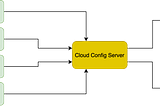 Introduction to Spring Cloud Config