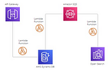 Building a Scalable Serverless Architecture with AWS: A Step-by-Step Guide for Mini Project