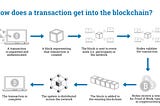 How does a transaction get into the blockchain?