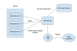 How we are migrating to Open API 3 at British Gas