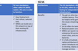 Convince Customers/Investors to switch to 5G standalone (SA) network over non-standalone (NSA)…