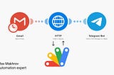 Forward Gmail to Telegram VS AI/App Script/Make.com