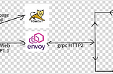 grpc connect — rust, java and grpc-web