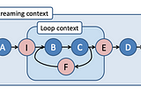 Understanding Naiad: A timely dataflow system for batch and stream processing